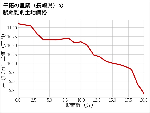 干拓の里駅（長崎県）の徒歩距離別の土地坪単価