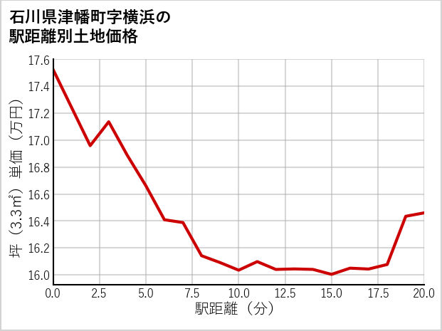石川県津幡町横浜の徒歩距離別の土地坪単価