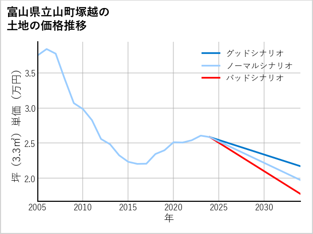 富山県立山町塚越の土地価格推移