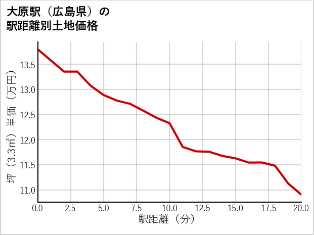 大原駅（広島県）の徒歩距離別の土地坪単価