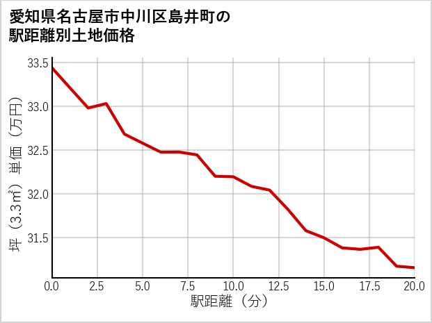 愛知県名古屋市中川区島井町の徒歩距離別の土地坪単価