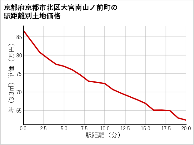京都府京都市北区大宮南山ノ前町の徒歩距離別の土地坪単価