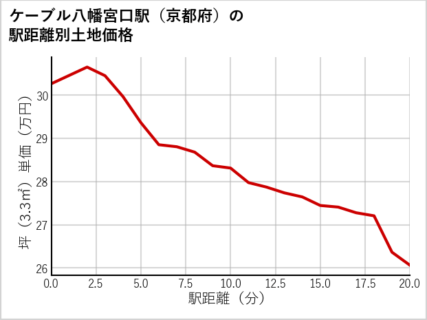 ケーブル八幡宮口駅（京都府）の徒歩距離別の土地坪単価