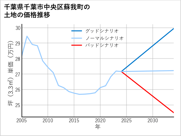 千葉県千葉市中央区蘇我町の土地価格推移