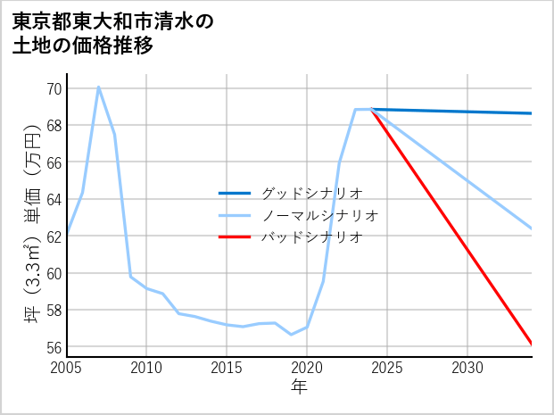 東京都東大和市清水の土地価格推移