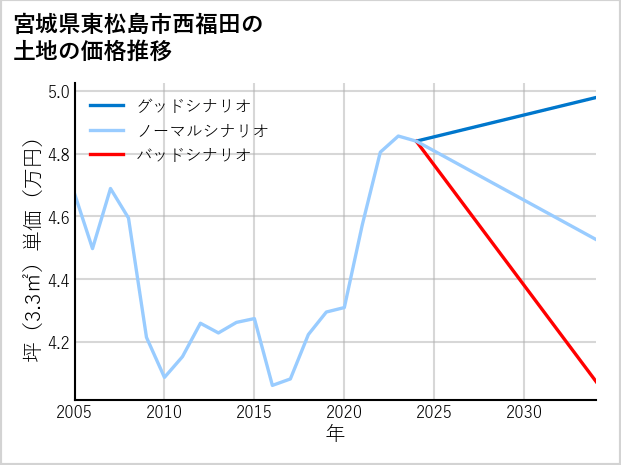 宮城県東松島市西福田の土地価格推移