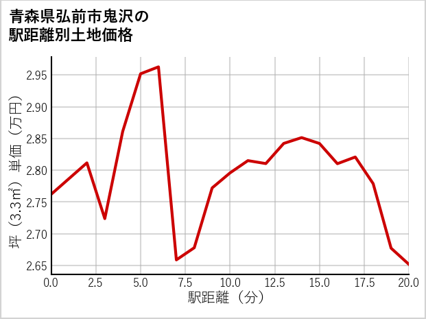 青森県弘前市鬼沢の徒歩距離別の土地坪単価