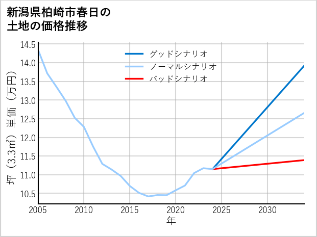 新潟県柏崎市春日の土地価格推移