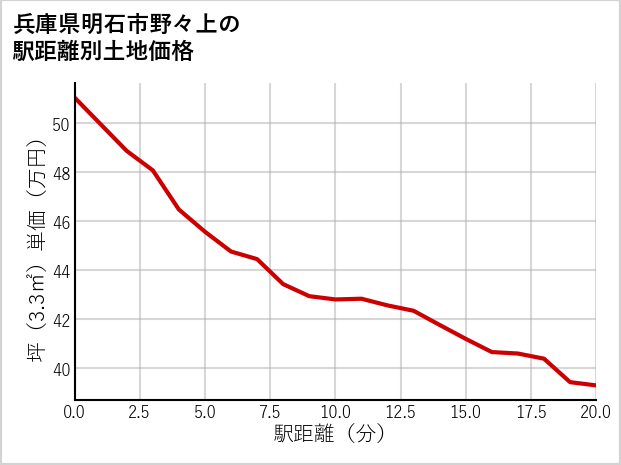兵庫県明石市野々上の徒歩距離別の土地坪単価