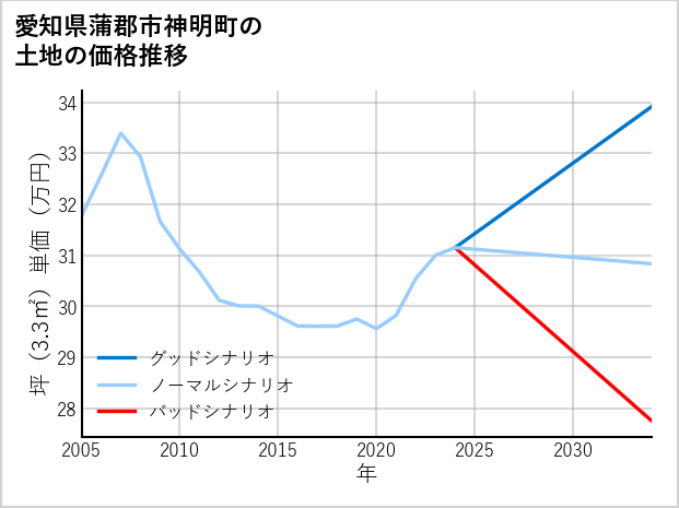 愛知県蒲郡市神明町の土地価格推移