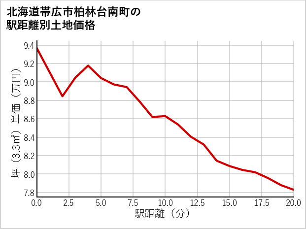 北海道帯広市柏林台南町の徒歩距離別の土地坪単価