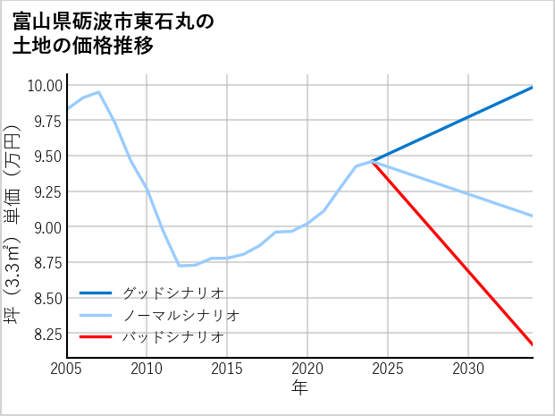 富山県砺波市東石丸の土地価格推移