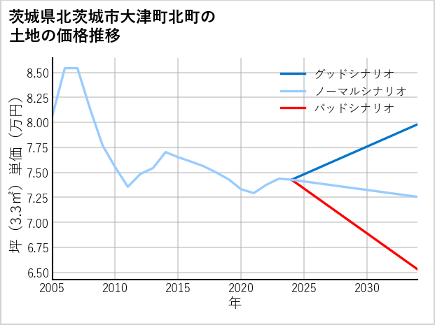 茨城県北茨城市大津町北町の土地価格推移