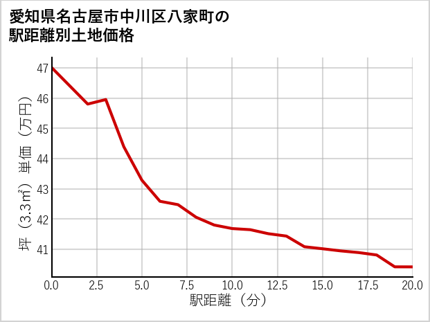 愛知県名古屋市中川区八家町の徒歩距離別の土地坪単価