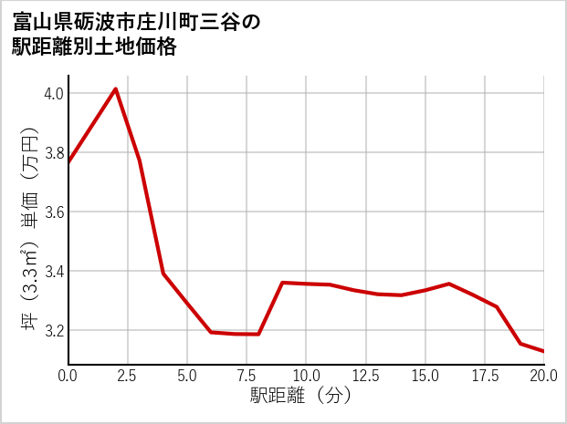 富山県砺波市庄川町三谷の徒歩距離別の土地坪単価