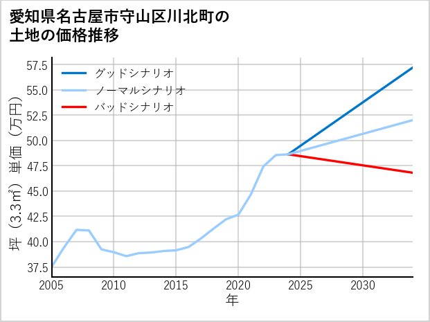 愛知県名古屋市守山区川北町の土地価格推移