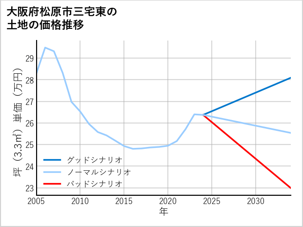 大阪府松原市三宅東の土地価格推移