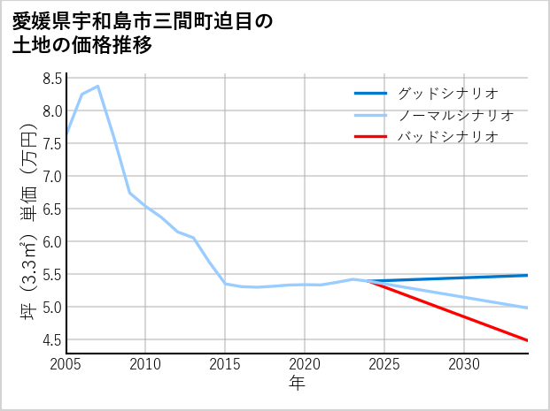 愛媛県宇和島市三間町迫目の土地価格推移