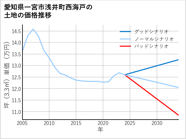 愛知県一宮市浅井町西海戸の土地価格推移
