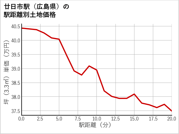 廿日市駅（広島県）の徒歩距離別の土地坪単価