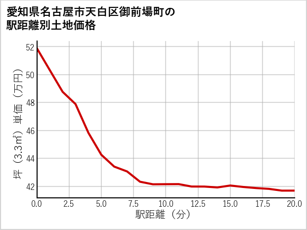 愛知県名古屋市天白区御前場町の徒歩距離別の土地坪単価