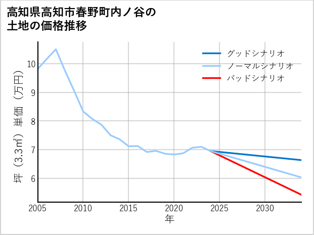 高知県高知市春野町内ノ谷の土地価格推移