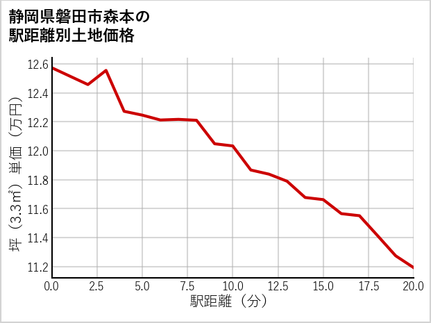 静岡県磐田市森本の徒歩距離別の土地坪単価