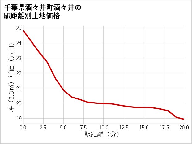 千葉県酒々井町酒々井の徒歩距離別の土地坪単価