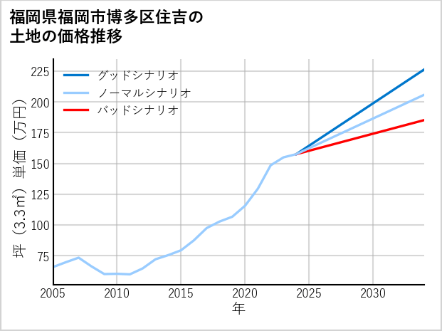 福岡県福岡市博多区住吉の土地価格推移