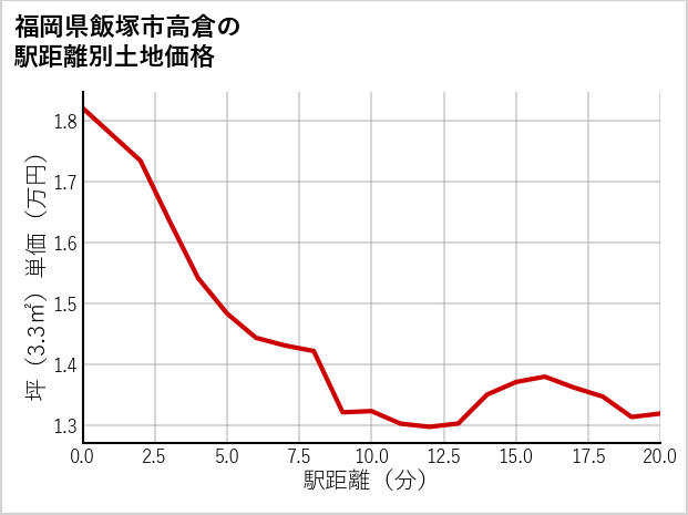 福岡県飯塚市高倉の徒歩距離別の土地坪単価