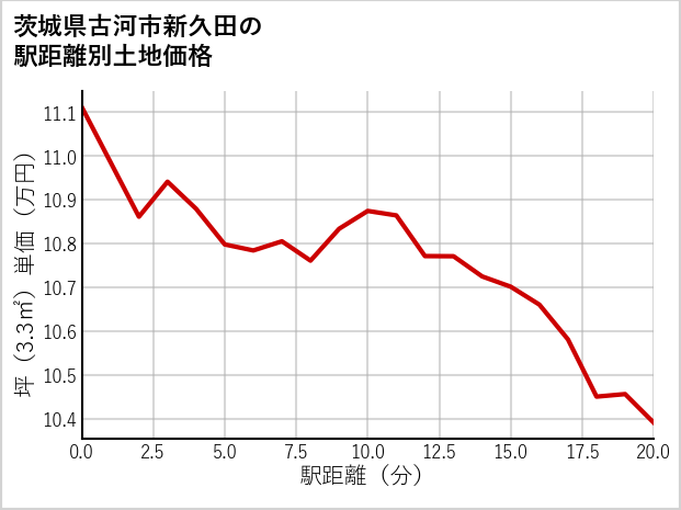 茨城県古河市新久田の徒歩距離別の土地坪単価