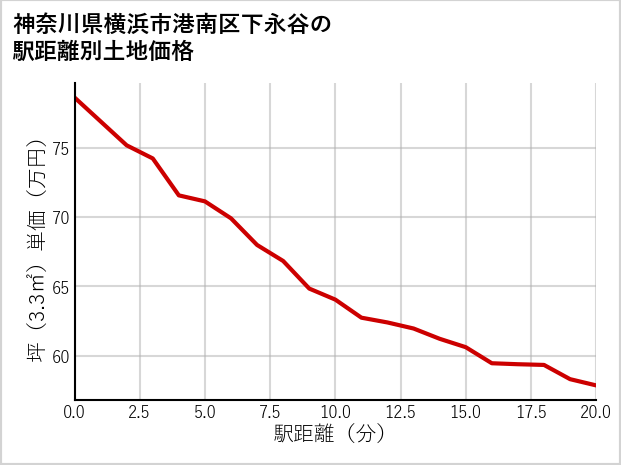 神奈川県横浜市港南区下永谷の徒歩距離別の土地坪単価