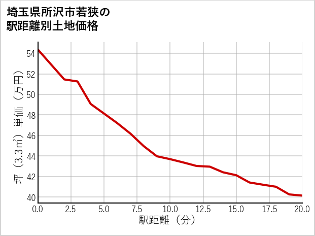 埼玉県所沢市若狭の徒歩距離別の土地坪単価