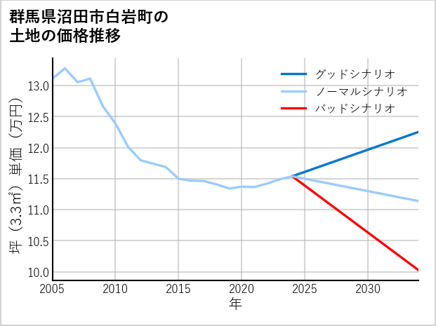 群馬県沼田市白岩町の土地価格推移