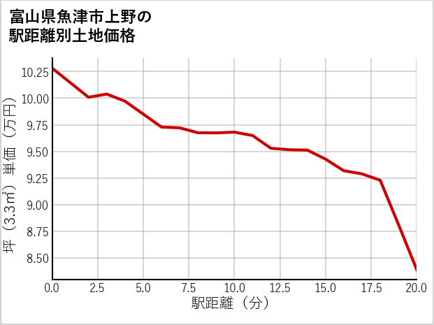富山県魚津市上野の徒歩距離別の土地坪単価