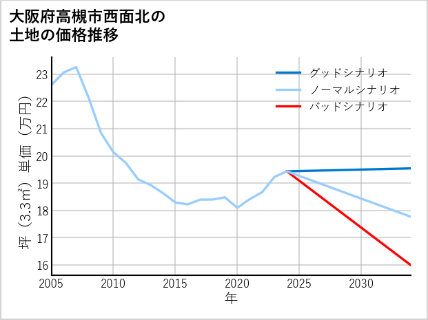 大阪府高槻市西面北の土地価格推移
