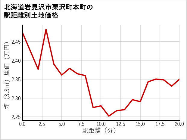 北海道岩見沢市栗沢町本町の徒歩距離別の土地坪単価