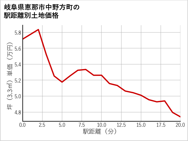 岐阜県恵那市中野方町の徒歩距離別の土地坪単価
