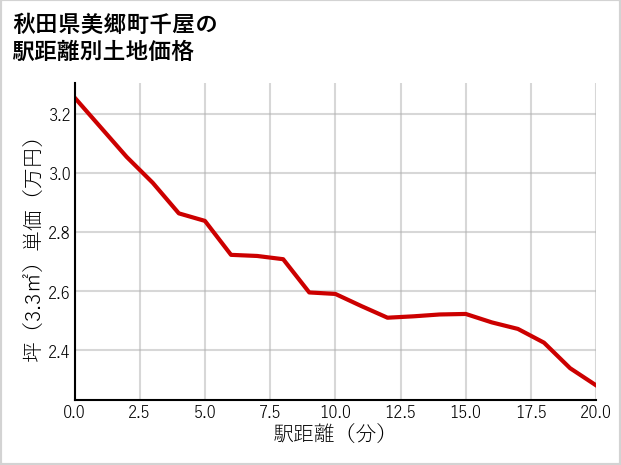 秋田県美郷町千屋の徒歩距離別の土地坪単価