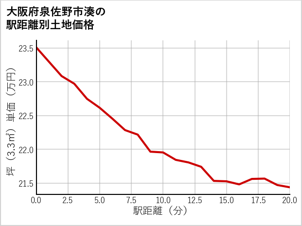 大阪府泉佐野市湊の徒歩距離別の土地坪単価