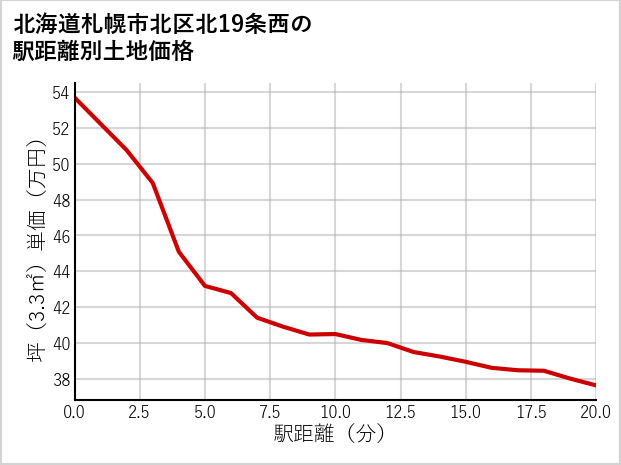 北海道札幌市北区北19条西の徒歩距離別の土地坪単価