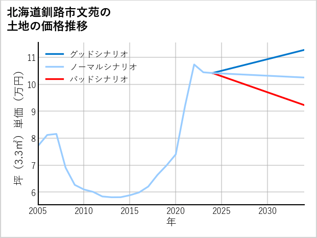 北海道釧路市文苑の土地価格推移