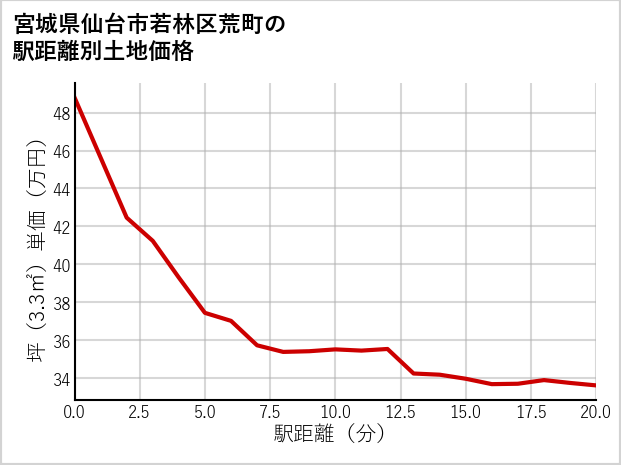 宮城県仙台市若林区荒町の徒歩距離別の土地坪単価