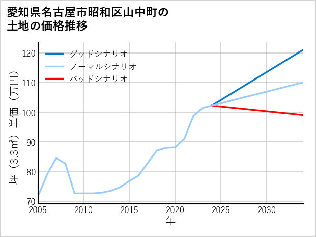 愛知県名古屋市昭和区山中町の土地価格推移