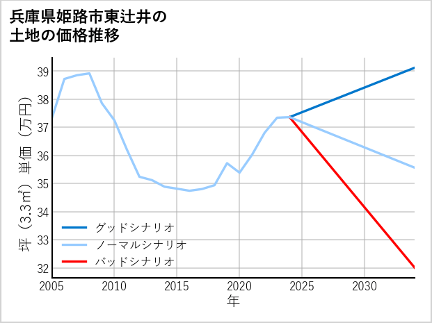 兵庫県姫路市東辻井の土地価格推移