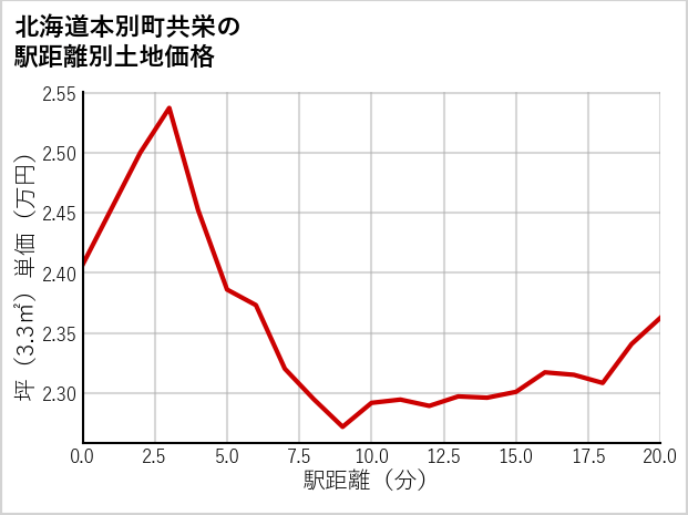 北海道本別町共栄の徒歩距離別の土地坪単価
