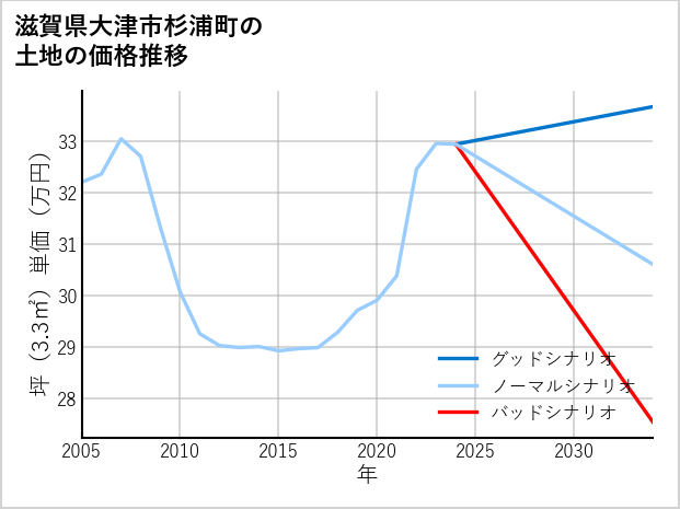 滋賀県大津市杉浦町の土地価格推移