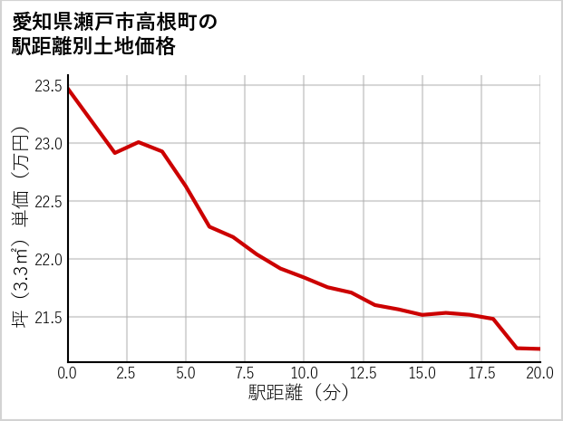 愛知県瀬戸市高根町の徒歩距離別の土地坪単価