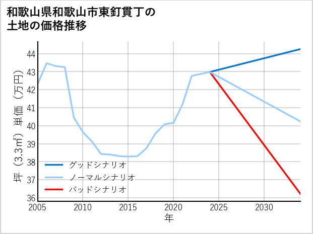和歌山県和歌山市東釘貫丁の土地価格推移