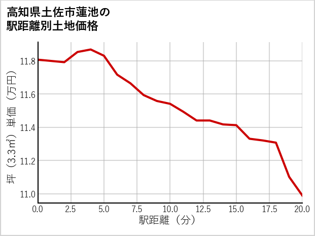 高知県土佐市蓮池の徒歩距離別の土地坪単価